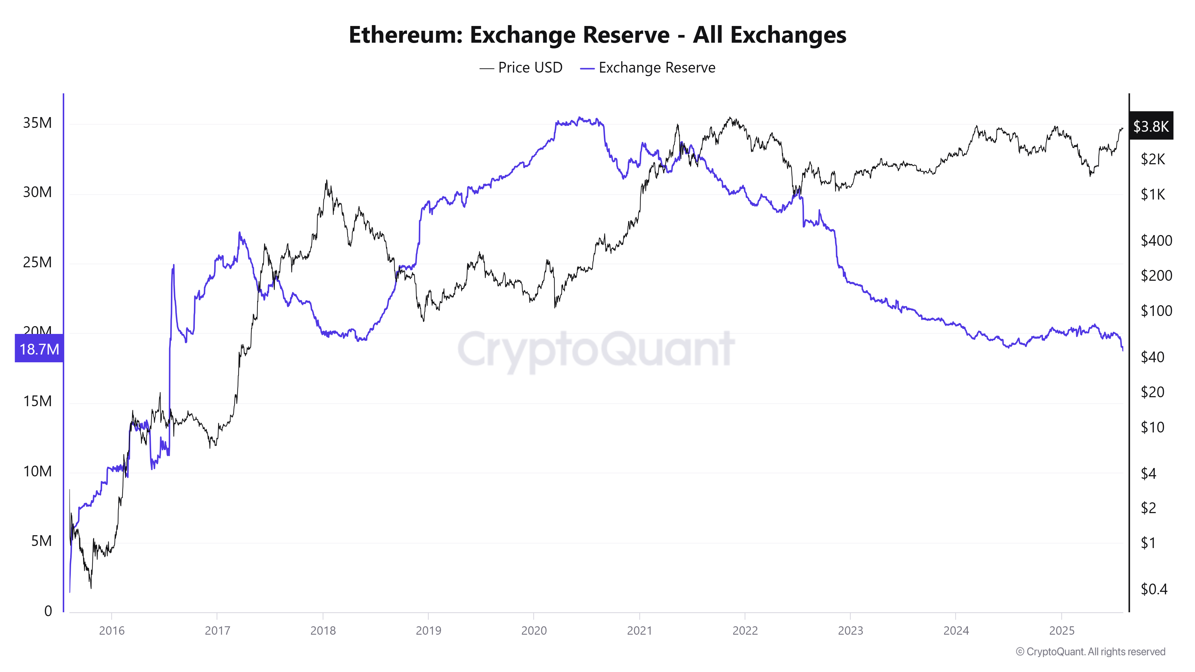 Ethereum Exchange Reserve– All Exchanges chart. Source: CryptoQuant